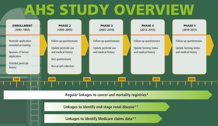 Graphic showing the 5 phases of the study.  Phase 1 (1993-1997), Phase 2 (1999-2003), Phase 3 (2005-2010), Phase 4 (2013-2015), Phase 5 (2019-2021).